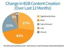 2015 B2B Content creation trends for North America