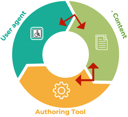 Implementation cycle