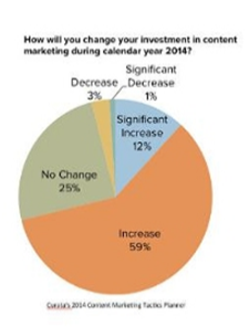 Investment in content marketing Investment in content marketing