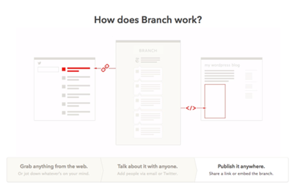 How Branch Works