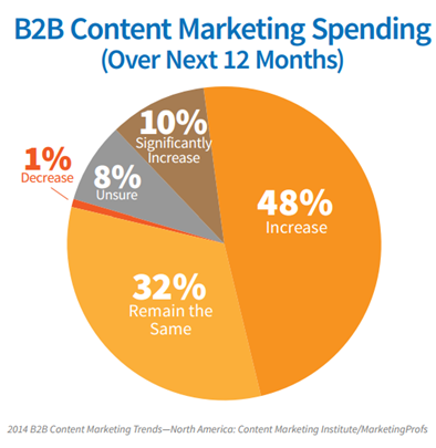 B2B Content Marketing Spending