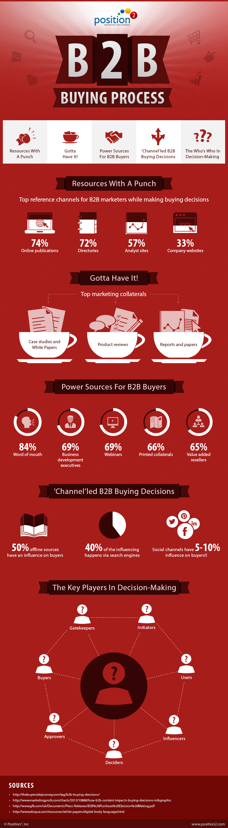 B2B Buying Process Infographic