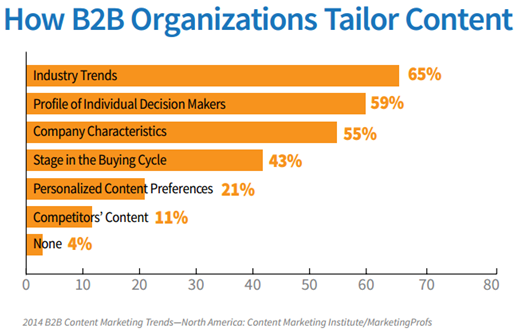 How B2B Organizations Tailor Content