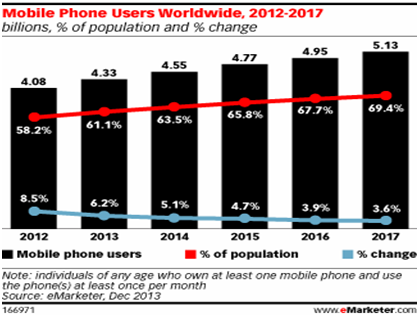 Mobile Phone Users Worldwide