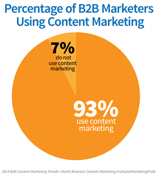 Percentage of marketers using content marketing