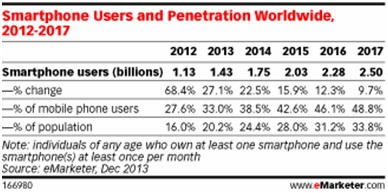 Smartphone Users and Penetration Worldwide