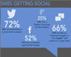 SMBs Flock to Social Platforms to Fuel Growth<br /><br /><br /><br /> 