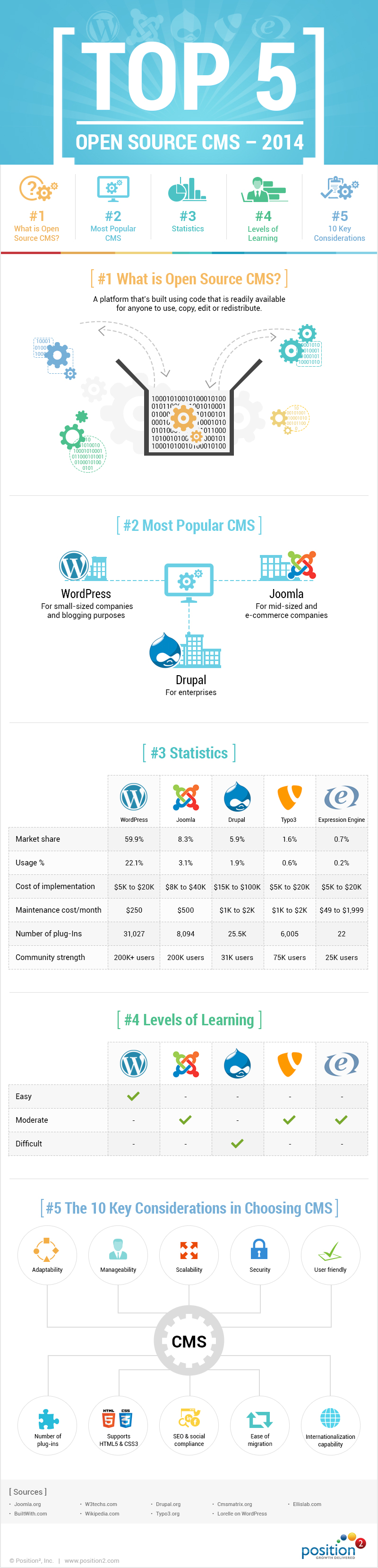 Top 5 open source CMS of 2014