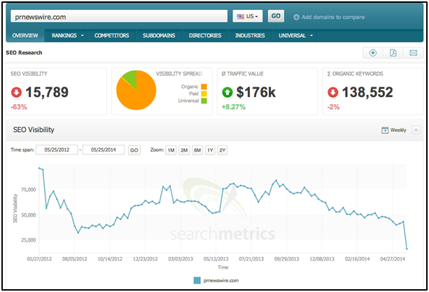 Drop in traffic for PRweb