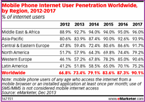 Mobile phone internet user penetration worldwide