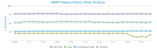 SERP feature history