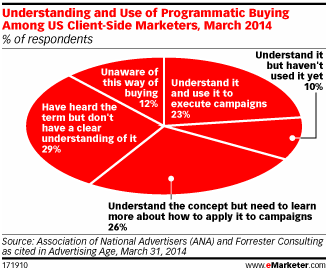 Programmatic buying