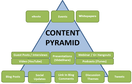 content marketing strategy pyramid