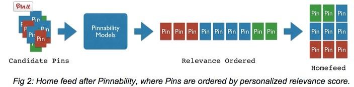 Pinterest Home Feed After Pinability