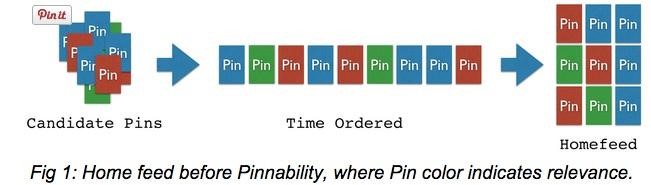 Pinterest Home Feed Before Pinability