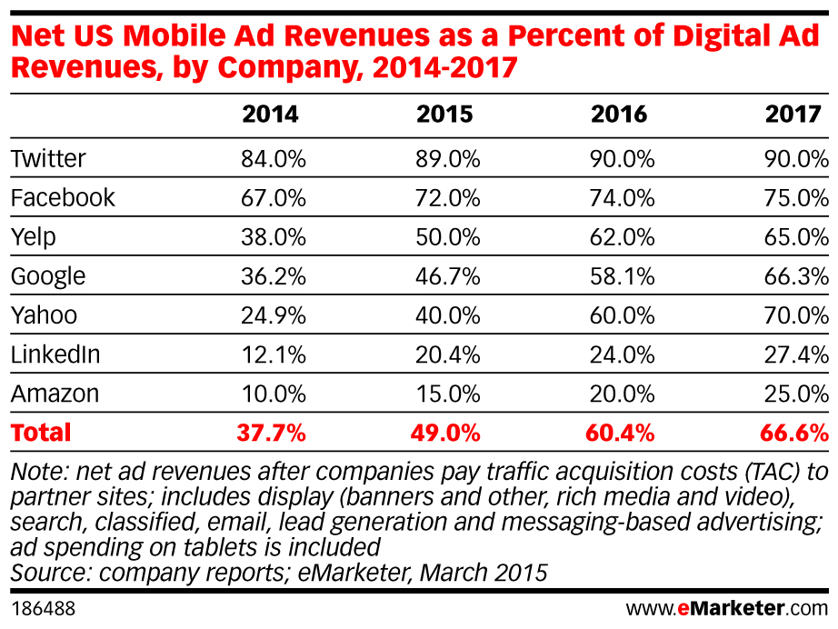 Net-US-Mobile-Ad-Revenues-as-a-Percent_of-Digital-Ad-Revenues-by-Company-2014-2017