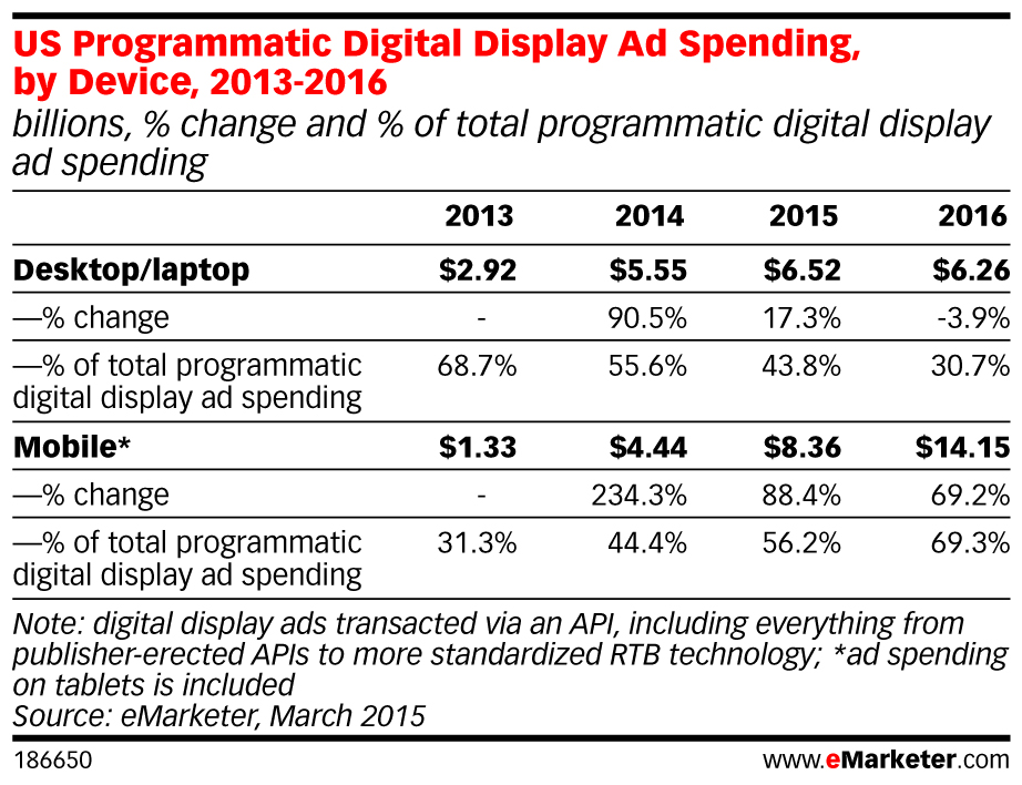 US-Programmatic-Digital-Display-Ad-Spending-by-Device-2013-2016