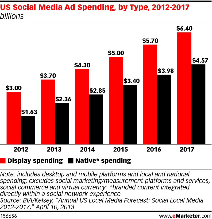 US-Social-Media-Ad-Spending-2012-2017