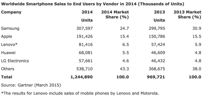 smartphone-sales-to-end-user-statistics