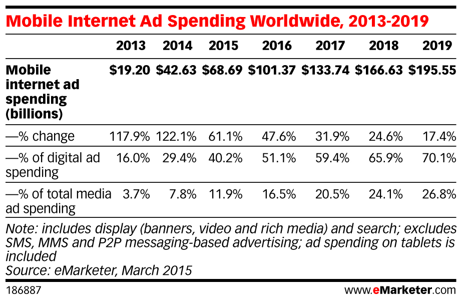 Worldwide Mobile Internet Ad Spending (2013 to 2019)