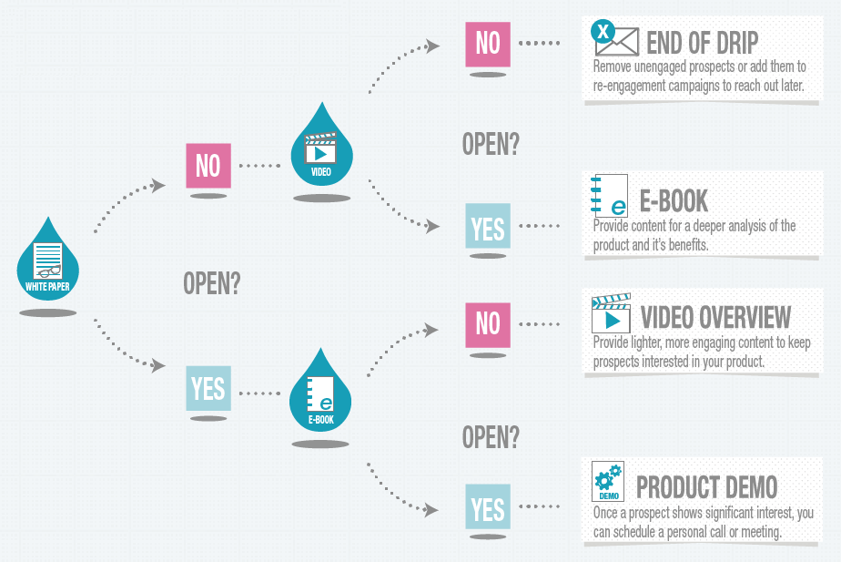 Drip Marketing Process