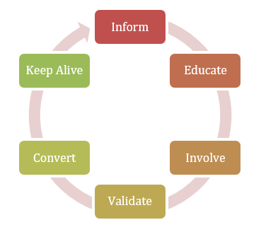 lead nurture funnel