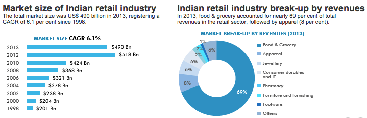 retail industry in india