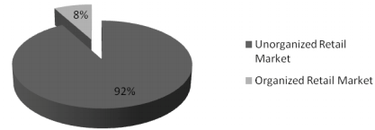 unorganized vs organized retail market in india