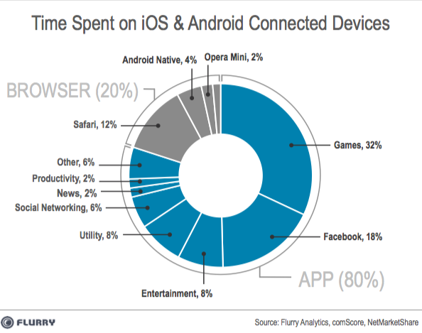 Mobile App visits Vs. Website visits