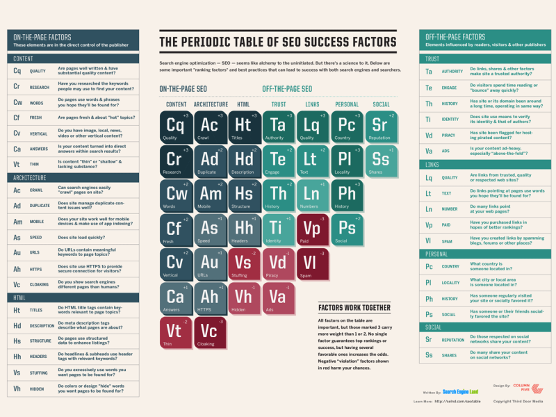 seo-success factors-periodic table