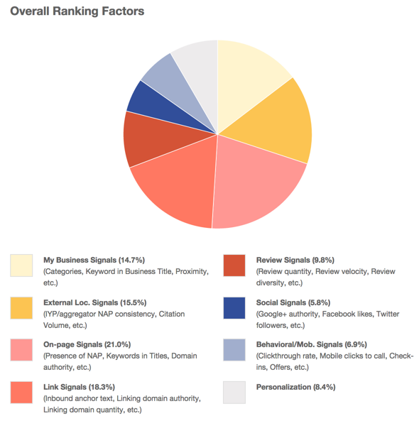 seo-overall ranking factors