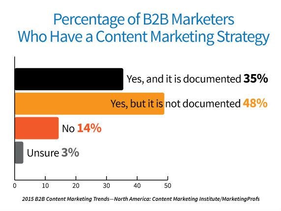 Percentage of B2B marketers using content marketing strategy