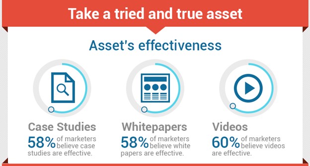 Effectiveness of various assets