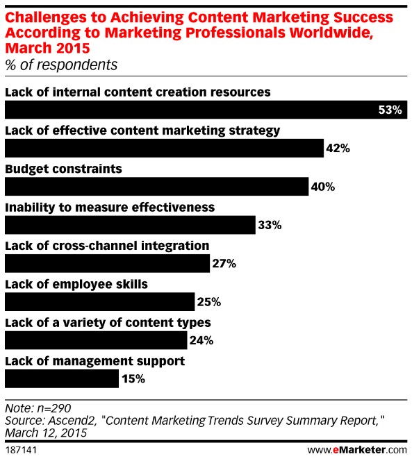 Challenges in achieving content marketing success