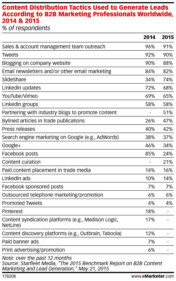 Usage of content distribution tactics