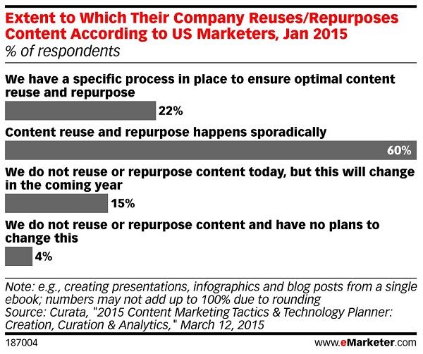 Content reuse/repurpose trends