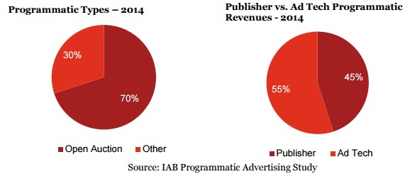 programmatic advertising study