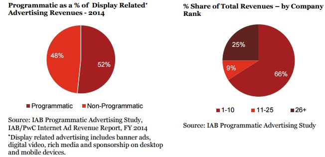 programmatic as a percent of display-iab report