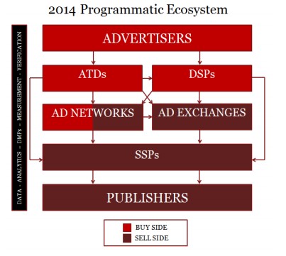 programmatic ecosystem