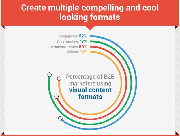 Visual content formats used by marketers