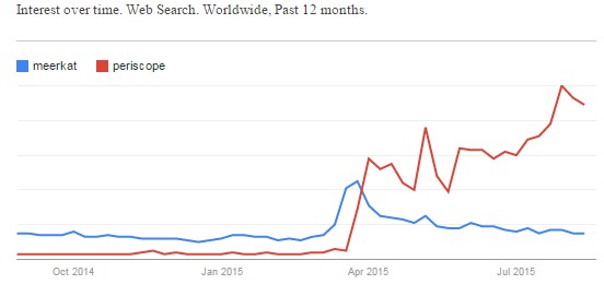 meerkat-periscope-interest