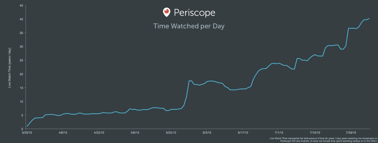 time watched per day