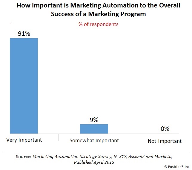 Importance of Marketing Automation to the Overall Success of a Marketing Program