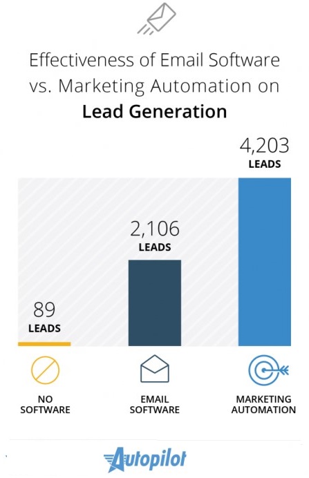 effectiveness of email software -vs-marketing-automation-on-lead-generation