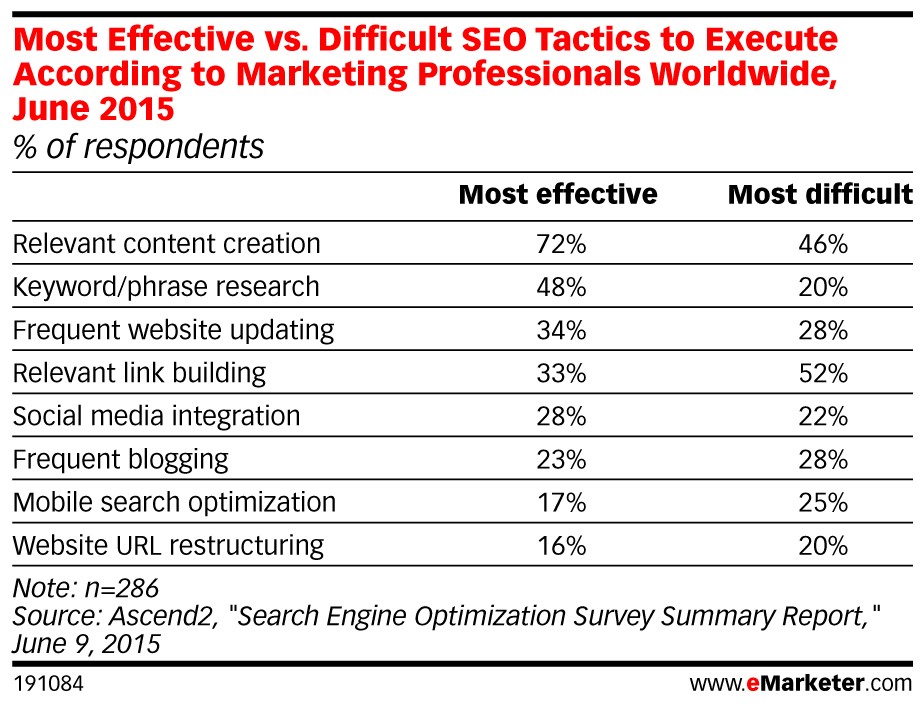 Most effective vs difficult SEO tactics