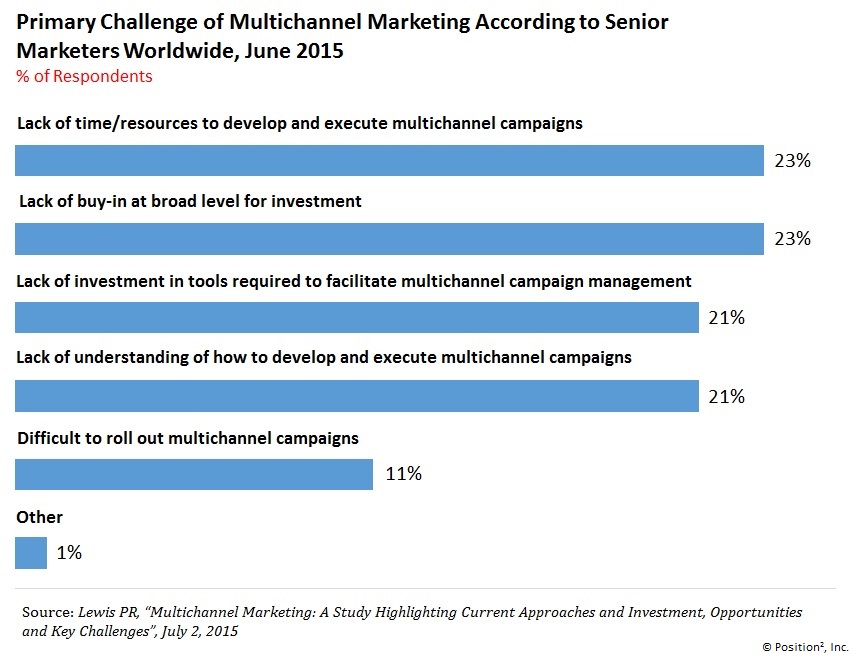 primary-challenge-of-multichannel-marketing-how-marketing-automation-can-transform-your-business