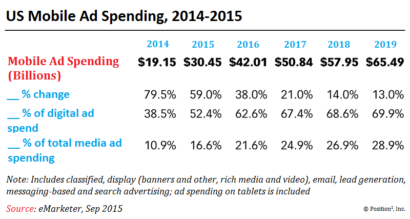 US mobile ad spending