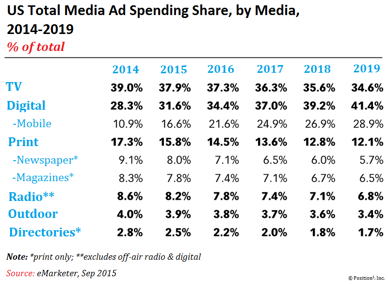 US total media ad spending share