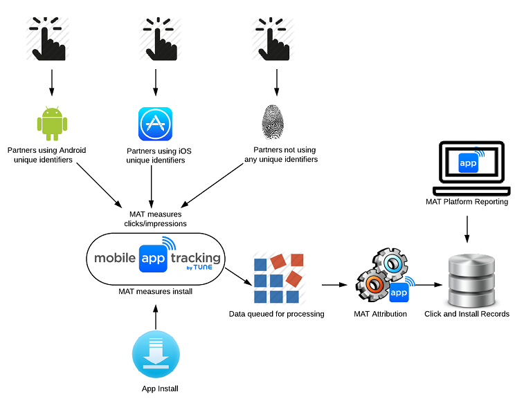 Unified Attribution Solution