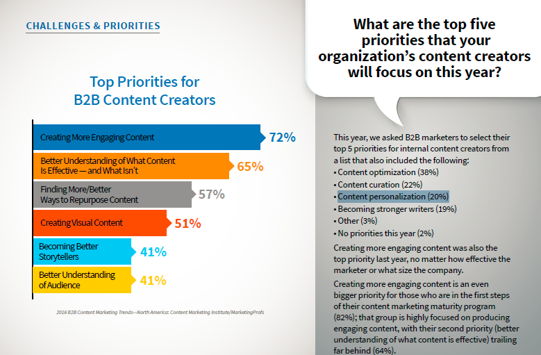 top priorities for b2b content creators